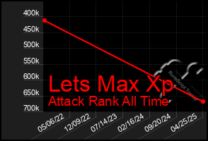 Total Graph of Lets Max Xp