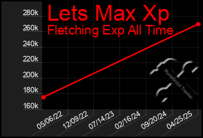 Total Graph of Lets Max Xp