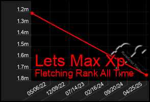 Total Graph of Lets Max Xp