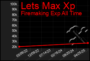 Total Graph of Lets Max Xp