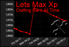 Total Graph of Lets Max Xp