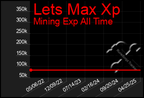 Total Graph of Lets Max Xp