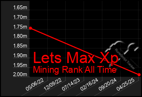 Total Graph of Lets Max Xp