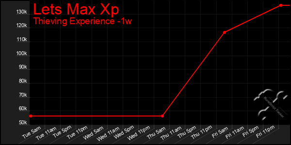 Last 7 Days Graph of Lets Max Xp