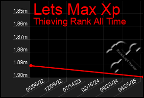 Total Graph of Lets Max Xp