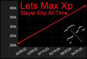 Total Graph of Lets Max Xp