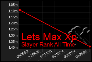 Total Graph of Lets Max Xp