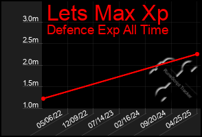 Total Graph of Lets Max Xp