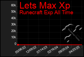 Total Graph of Lets Max Xp