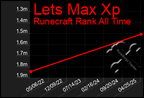 Total Graph of Lets Max Xp