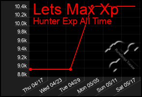 Total Graph of Lets Max Xp