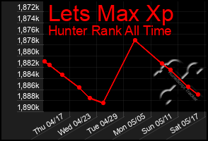 Total Graph of Lets Max Xp
