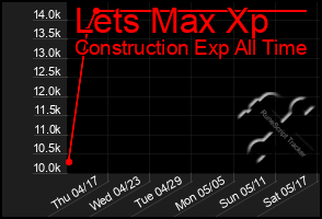Total Graph of Lets Max Xp