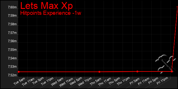 Last 7 Days Graph of Lets Max Xp