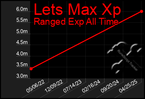 Total Graph of Lets Max Xp