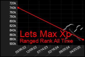Total Graph of Lets Max Xp