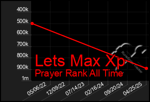 Total Graph of Lets Max Xp