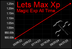 Total Graph of Lets Max Xp