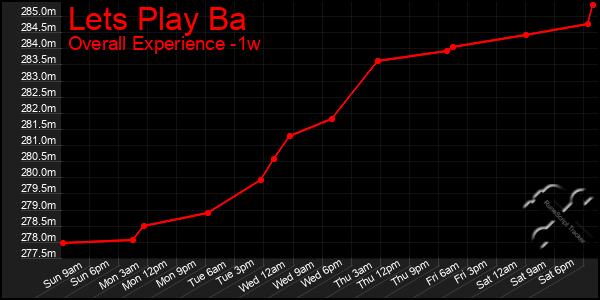 1 Week Graph of Lets Play Ba