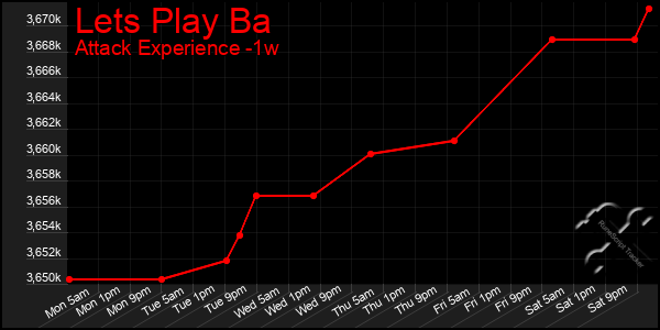 Last 7 Days Graph of Lets Play Ba