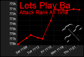 Total Graph of Lets Play Ba