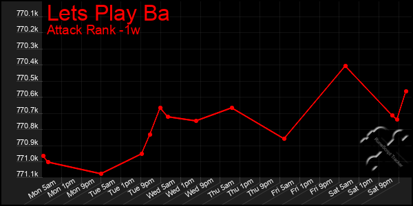 Last 7 Days Graph of Lets Play Ba