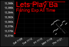 Total Graph of Lets Play Ba