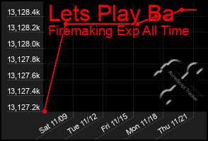 Total Graph of Lets Play Ba