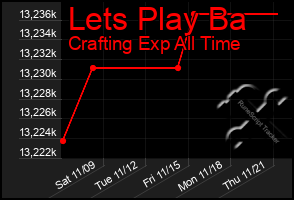 Total Graph of Lets Play Ba