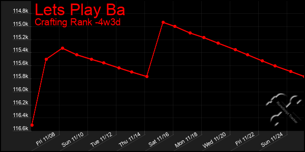 Last 31 Days Graph of Lets Play Ba