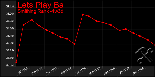 Last 31 Days Graph of Lets Play Ba