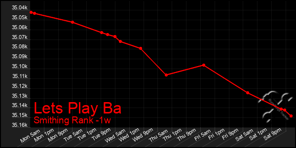 Last 7 Days Graph of Lets Play Ba