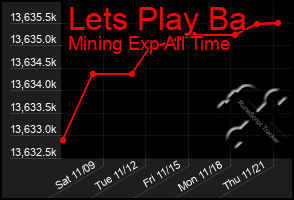 Total Graph of Lets Play Ba