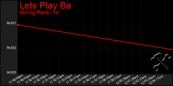 Last 24 Hours Graph of Lets Play Ba