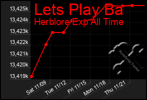 Total Graph of Lets Play Ba