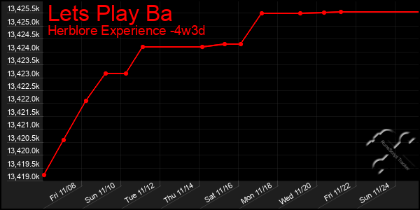 Last 31 Days Graph of Lets Play Ba