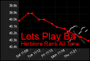 Total Graph of Lets Play Ba