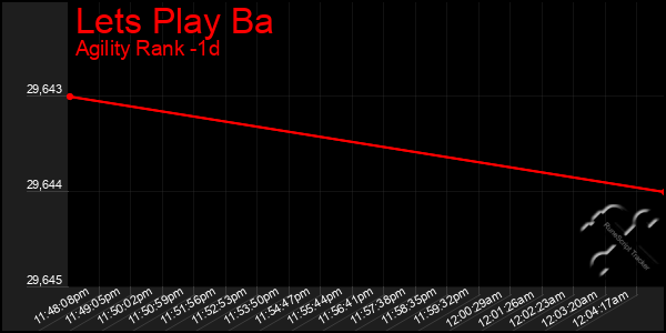 Last 24 Hours Graph of Lets Play Ba