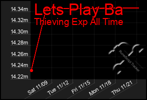 Total Graph of Lets Play Ba