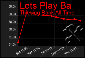 Total Graph of Lets Play Ba