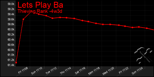 Last 31 Days Graph of Lets Play Ba