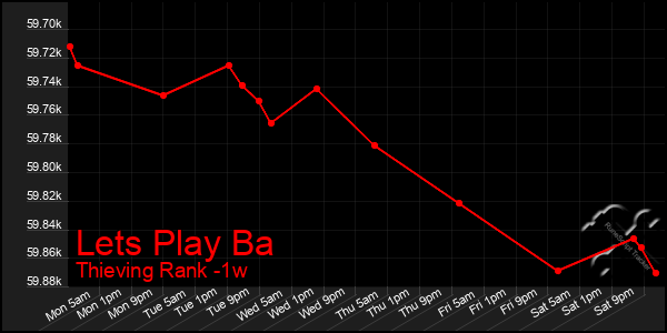 Last 7 Days Graph of Lets Play Ba