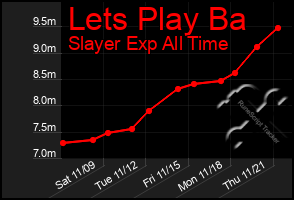 Total Graph of Lets Play Ba