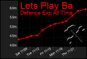 Total Graph of Lets Play Ba