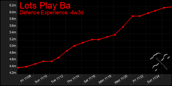 Last 31 Days Graph of Lets Play Ba