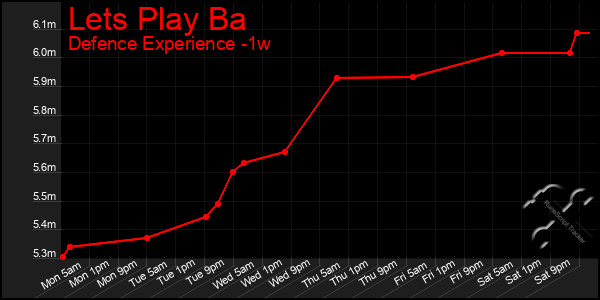 Last 7 Days Graph of Lets Play Ba