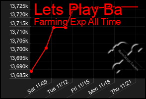 Total Graph of Lets Play Ba