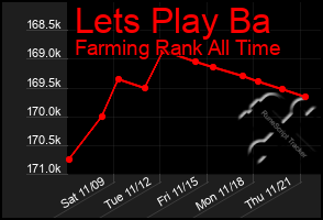 Total Graph of Lets Play Ba