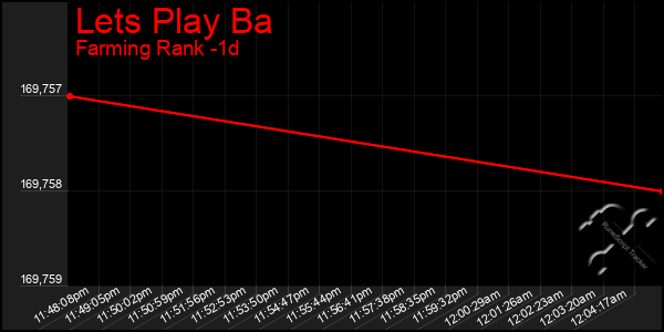 Last 24 Hours Graph of Lets Play Ba