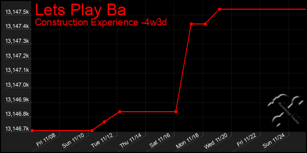 Last 31 Days Graph of Lets Play Ba